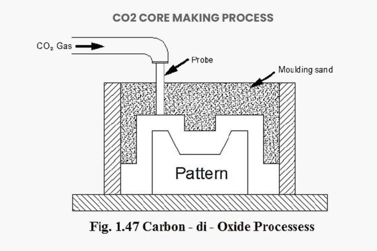 Core-Making